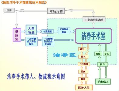 潔凈手術室人，物凈化流程圖