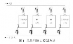 新版GMP對潔凈車間“智能文丘里閥”的應(yīng)用，你可知？